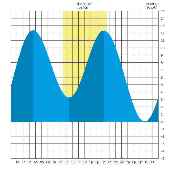 Sumner Island tide chart for Saturday, January 4, 2025