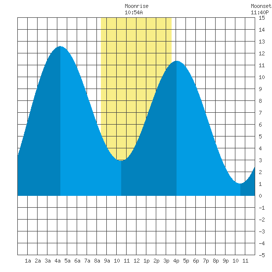 Sumner Island tide chart for Sunday, January 5, 2025