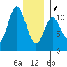 Sumner Island tide chart for Tuesday, January 7, 2025