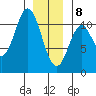 Sumner Island tide chart for Wednesday, January 8, 2025