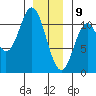 Sumner Island tide chart for Thursday, January 9, 2025