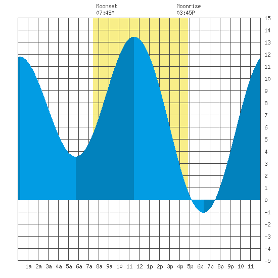 Sumner Island tide chart for Tuesday, February 11, 2025