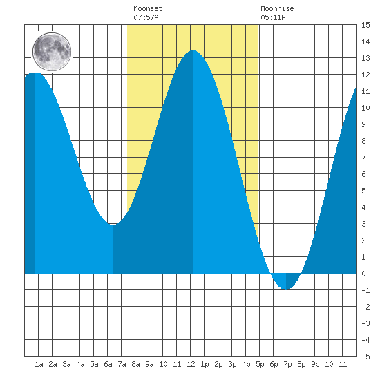 Sumner Island tide chart for Wednesday, February 12, 2025
