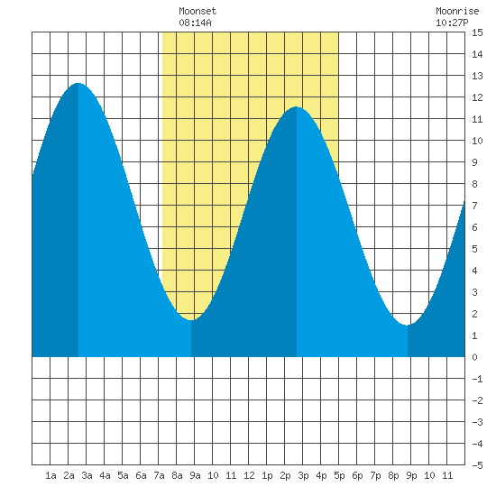 Sumner Island tide chart for Sunday, February 16, 2025