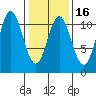 Sumner Island tide chart for Sunday, February 16, 2025