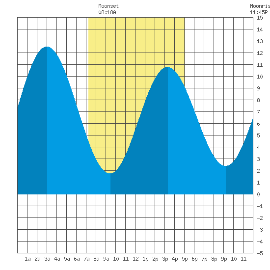 Sumner Island tide chart for Monday, February 17, 2025