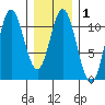 Sumner Island tide chart for Saturday, February 1, 2025