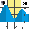 Sumner Island tide chart for Thursday, February 20, 2025