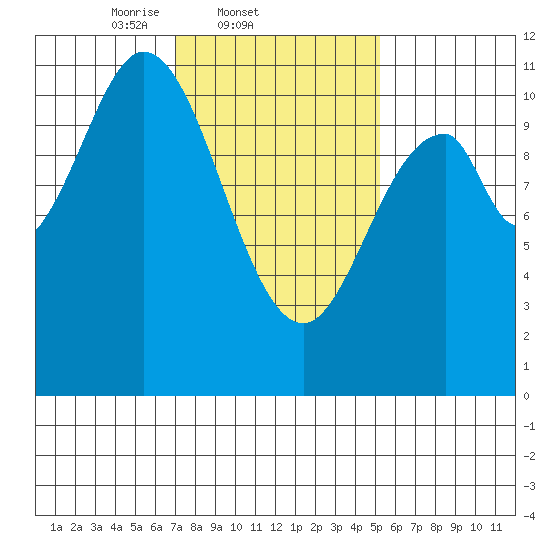 Sumner Island tide chart for Friday, February 21, 2025