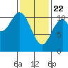 Sumner Island tide chart for Saturday, February 22, 2025