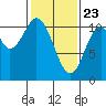 Sumner Island tide chart for Sunday, February 23, 2025