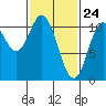 Sumner Island tide chart for Monday, February 24, 2025