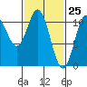 Sumner Island tide chart for Tuesday, February 25, 2025