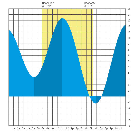 Sumner Island tide chart for Wednesday, February 26, 2025
