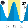 Sumner Island tide chart for Thursday, February 27, 2025