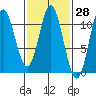 Sumner Island tide chart for Friday, February 28, 2025