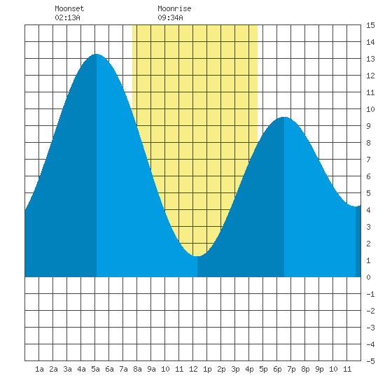 Sumner Island tide chart for Wednesday, February 5, 2025