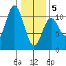 Sumner Island tide chart for Wednesday, February 5, 2025