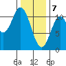 Sumner Island tide chart for Friday, February 7, 2025