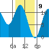 Sumner Island tide chart for Sunday, February 9, 2025