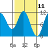 Sumner Island tide chart for Tuesday, March 11, 2025