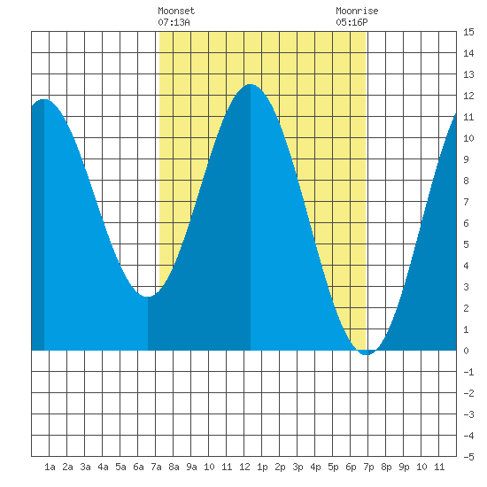 Sumner Island tide chart for Wednesday, March 12, 2025