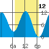 Sumner Island tide chart for Wednesday, March 12, 2025