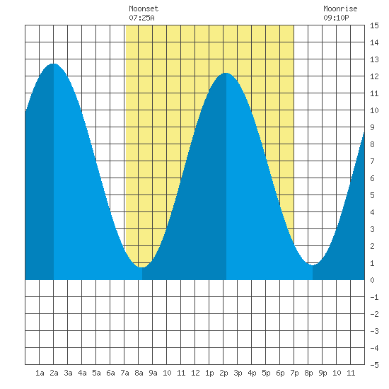 Sumner Island tide chart for Saturday, March 15, 2025