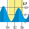 Sumner Island tide chart for Monday, March 17, 2025