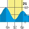 Sumner Island tide chart for Friday, March 21, 2025