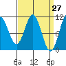 Sumner Island tide chart for Thursday, March 27, 2025