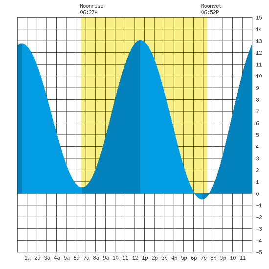 Sumner Island tide chart for Friday, March 28, 2025