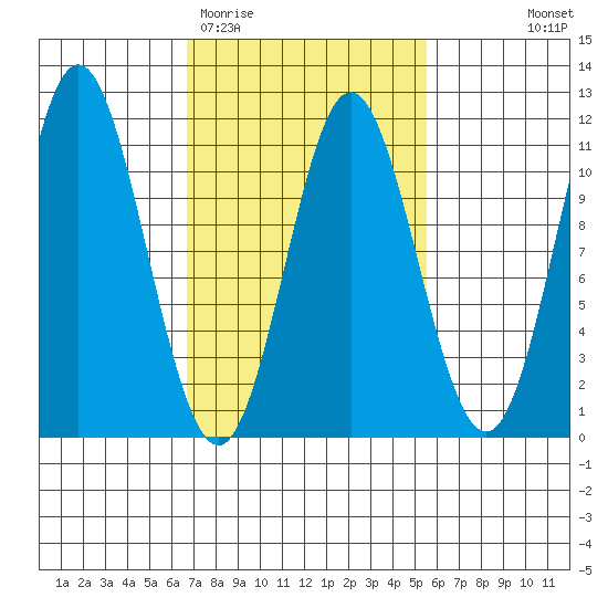 Sumner Island tide chart for Sunday, March 2, 2025