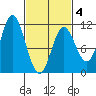 Sumner Island tide chart for Tuesday, March 4, 2025