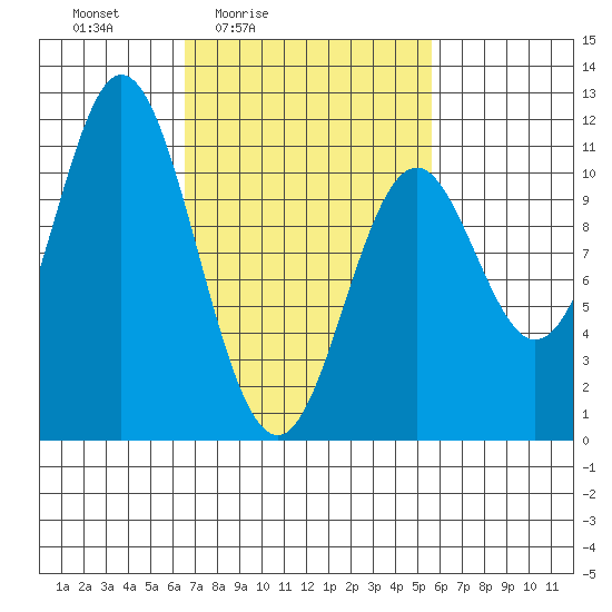 Sumner Island tide chart for Wednesday, March 5, 2025