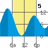 Sumner Island tide chart for Wednesday, March 5, 2025