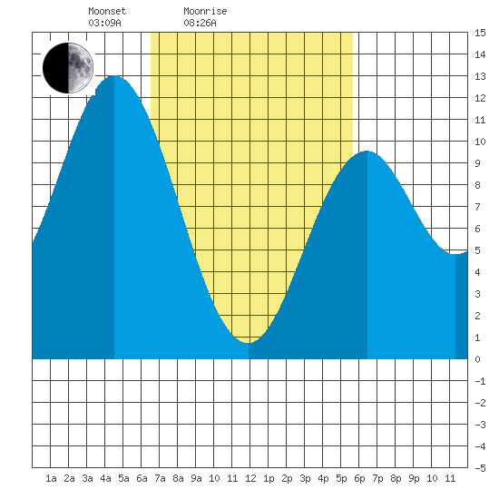 Sumner Island tide chart for Thursday, March 6, 2025