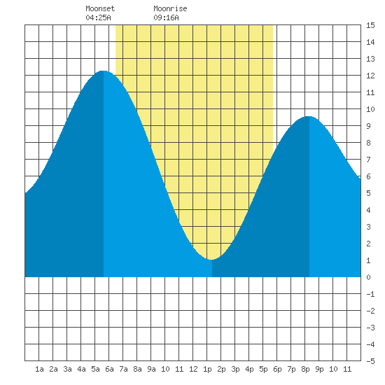 Sumner Island tide chart for Friday, March 7, 2025