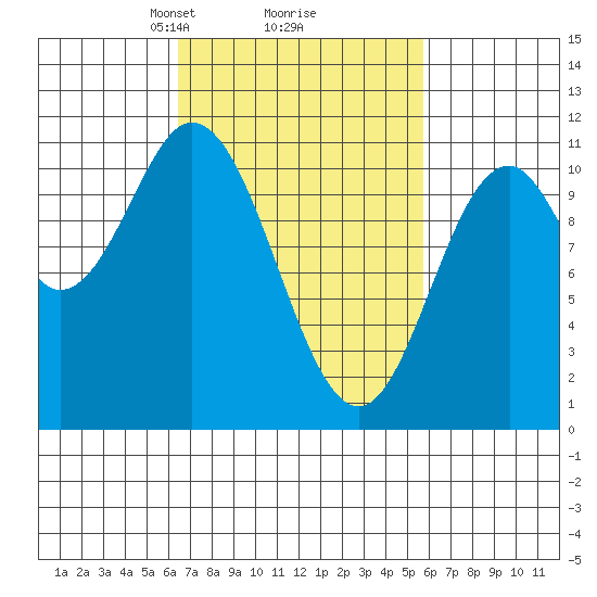 Sumner Island tide chart for Saturday, March 8, 2025