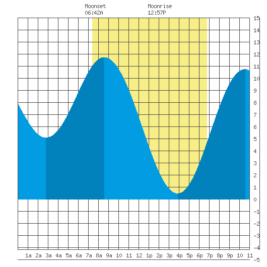 Sumner Island tide chart for Sunday, March 9, 2025