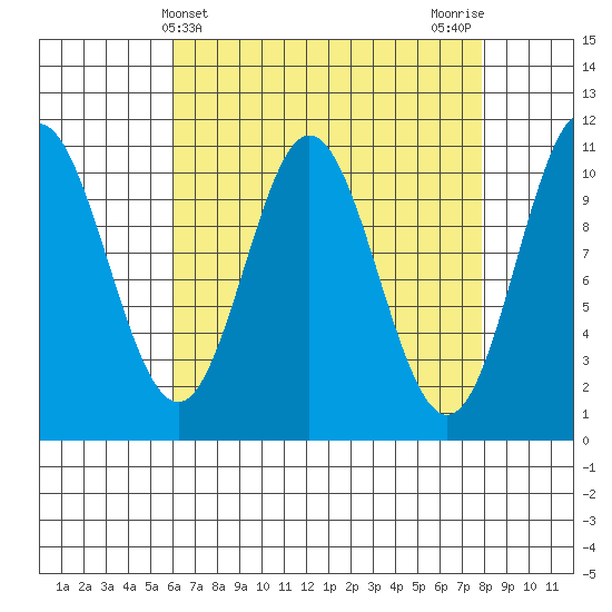 Sumner Island tide chart for Thursday, April 10, 2025