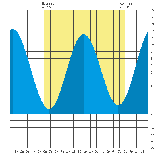 Sumner Island tide chart for Friday, April 11, 2025