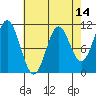 Sumner Island tide chart for Monday, April 14, 2025