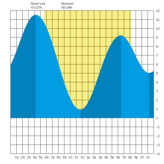 Sumner Island tide chart for Saturday, April 19, 2025