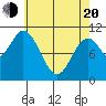 Sumner Island tide chart for Sunday, April 20, 2025