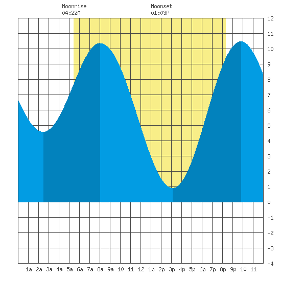 Sumner Island tide chart for Tuesday, April 22, 2025