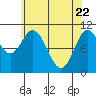 Sumner Island tide chart for Tuesday, April 22, 2025