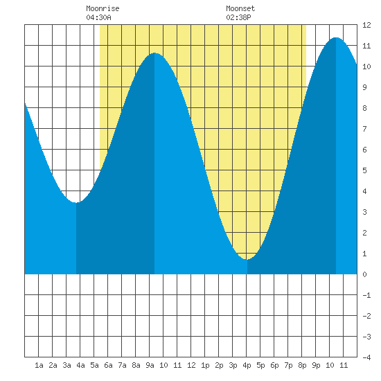 Sumner Island tide chart for Wednesday, April 23, 2025