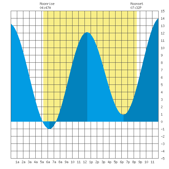 Sumner Island tide chart for Saturday, April 26, 2025