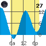 Sumner Island tide chart for Sunday, April 27, 2025